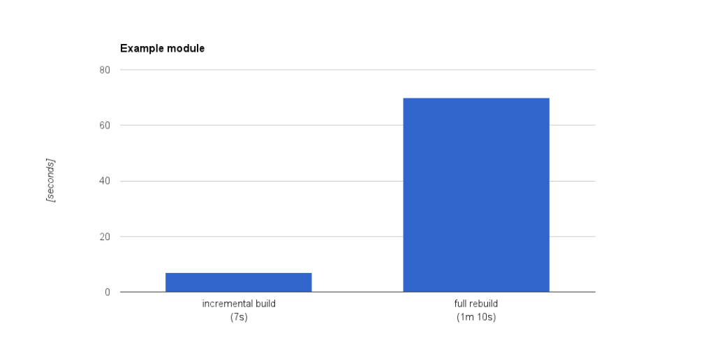 Example module build time