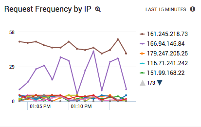 Apache request frequency by client IP