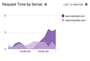 Apache response time by server