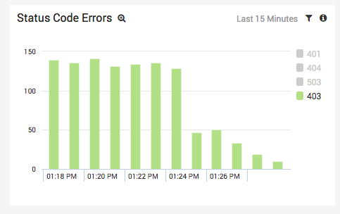 403-status-code-decrease