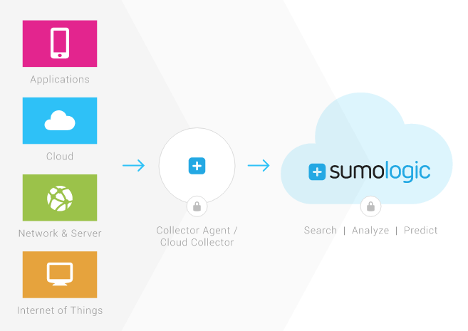 analyze_logs_like_a_pro_sumologic-cloud-howitworks