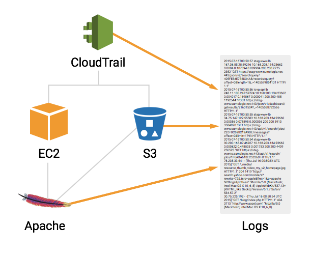 ec2-apache-s3-cloudtrail-stack