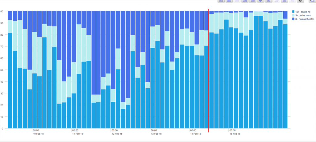 Sumo Logic Website Cache Status February 2015