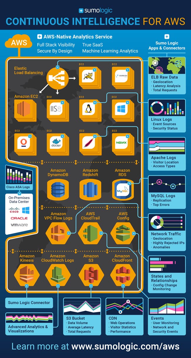 AWS Continuous Intelligence Infographic