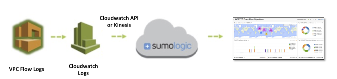 VPC Flow Logs Sumo Logic VPC Flow Logs Sumo Logic