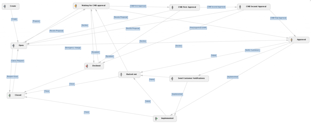 Workflow and Audit Trail