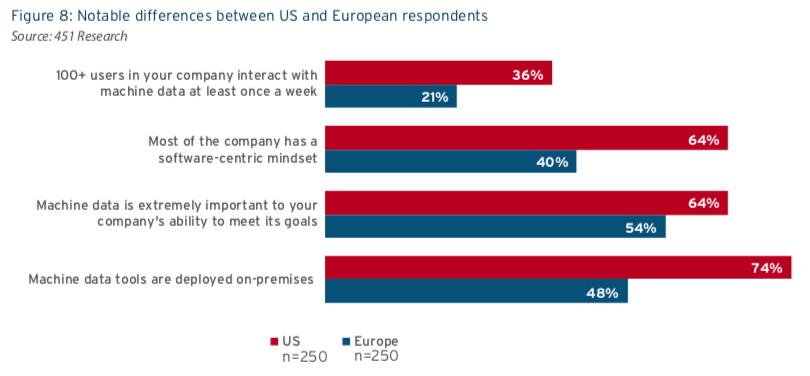 US vs Europe - Machine Data Analytics