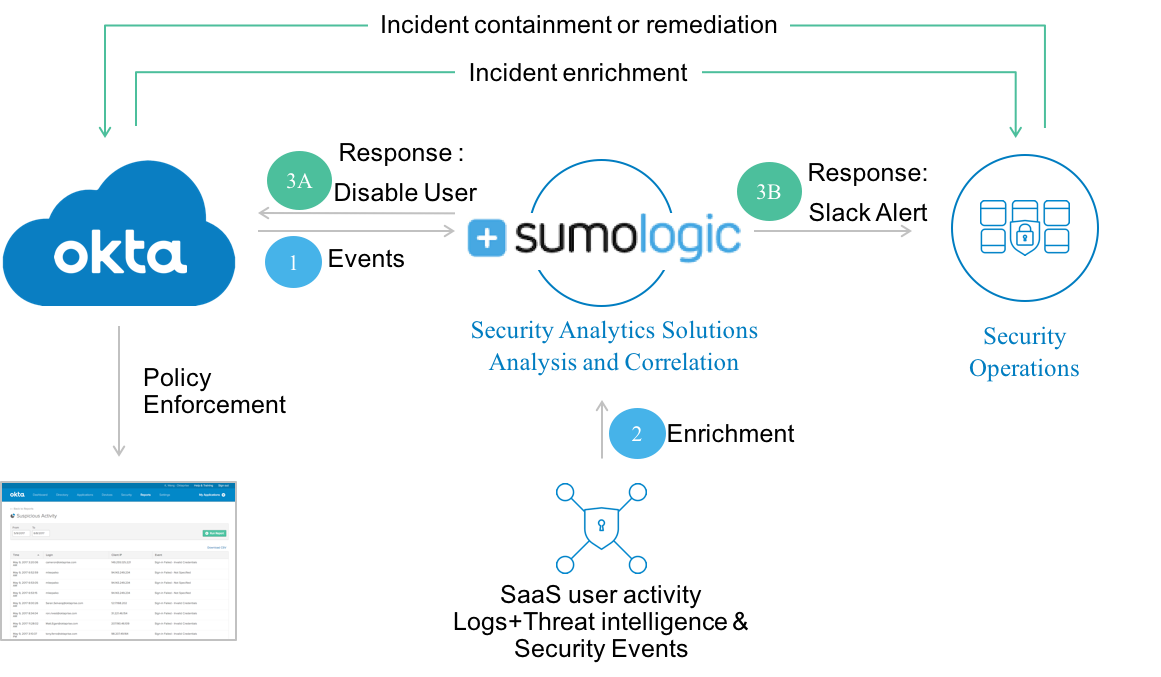 Detecting Insider Threats with Okta and Sumo Logic Sumo Logic