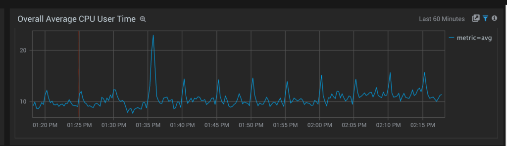 Overall Average CPU User Time