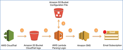 aws security cloudtrail diagram