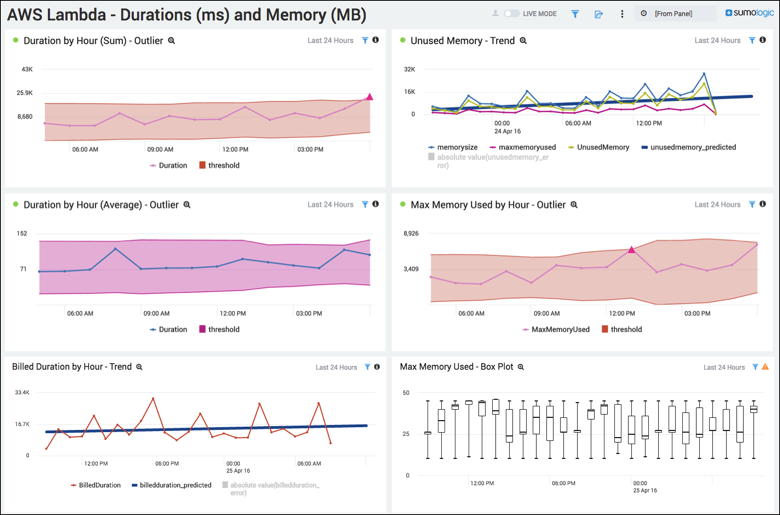 Sumo Logic Lambda monitoring dashboard