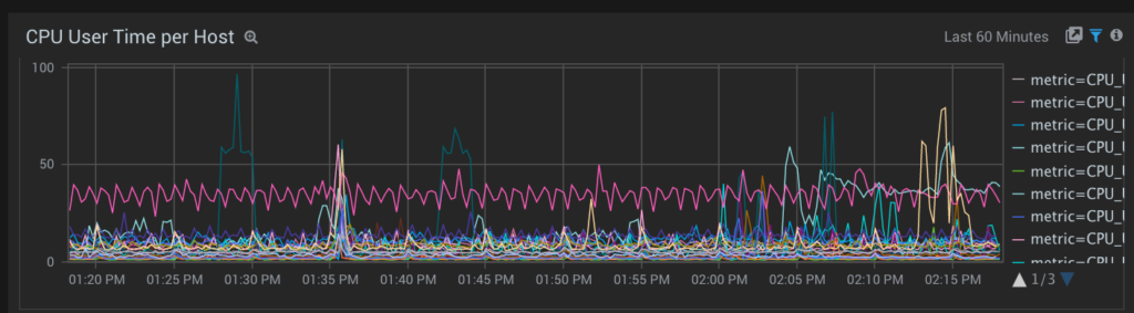 CPU User Time Per Host