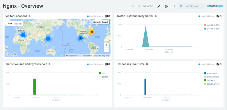 NGINX overview dashboard in Sumo Logic