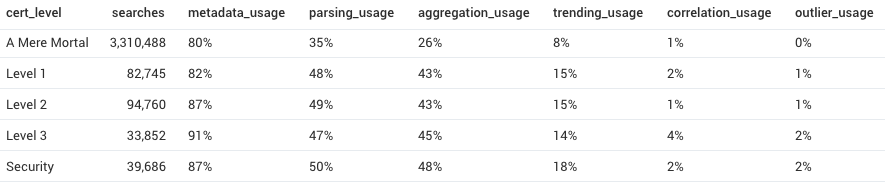 Create more efficient/performant queries